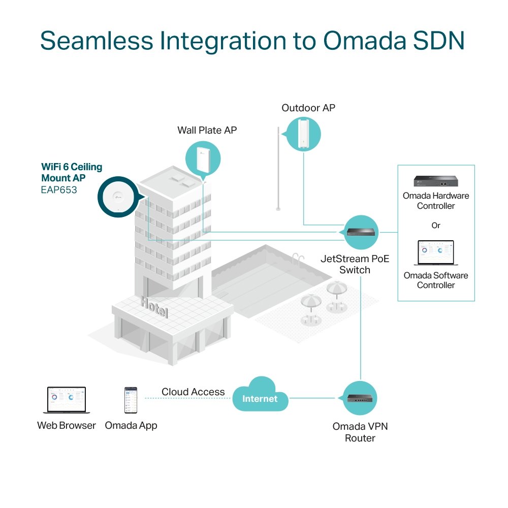 TP‑Link Omada EAP653 | WiFi 6 (AX3000) Access Point | 2976 Mbit/s | PoE+ (met injector) | Inclusief Montagebeugel - Matmuis - Matmuis