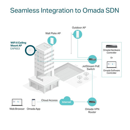 TP‑Link Omada EAP653 | WiFi 6 (AX3000) Access Point | 2976 Mbit/s | PoE+ (met injector) | Inclusief Montagebeugel - Matmuis - Matmuis
